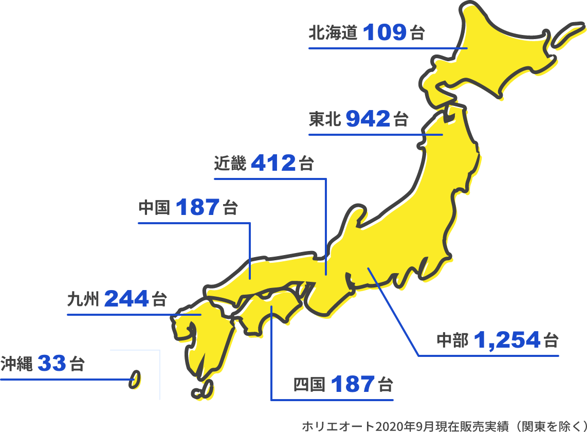 通信販売における納車までの流れ